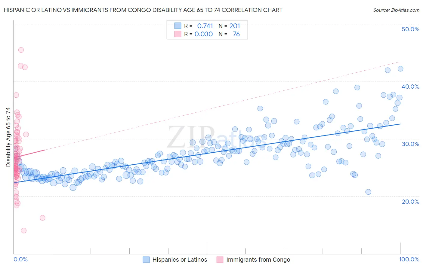 Hispanic or Latino vs Immigrants from Congo Disability Age 65 to 74