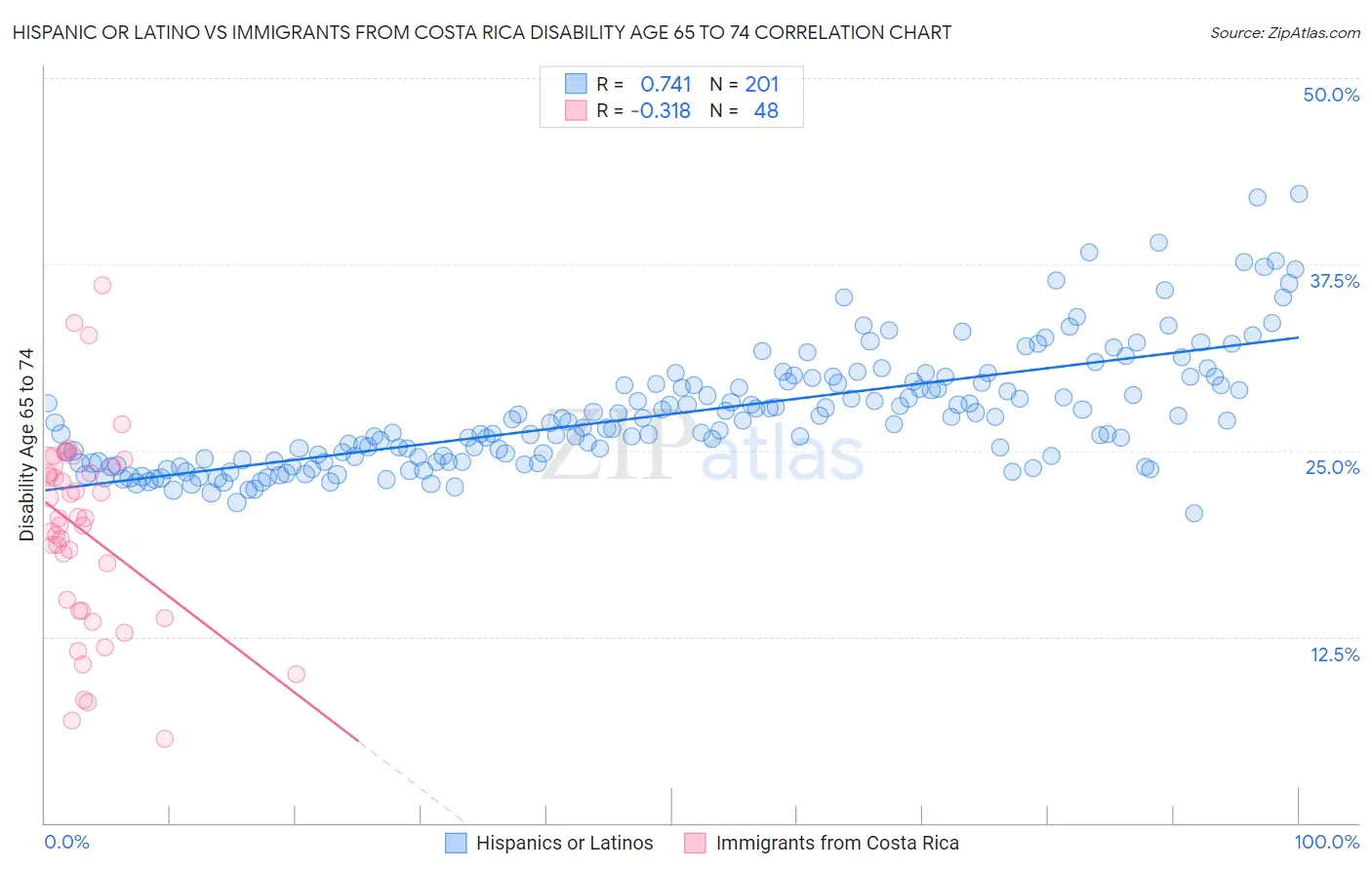 Hispanic or Latino vs Immigrants from Costa Rica Disability Age 65 to 74