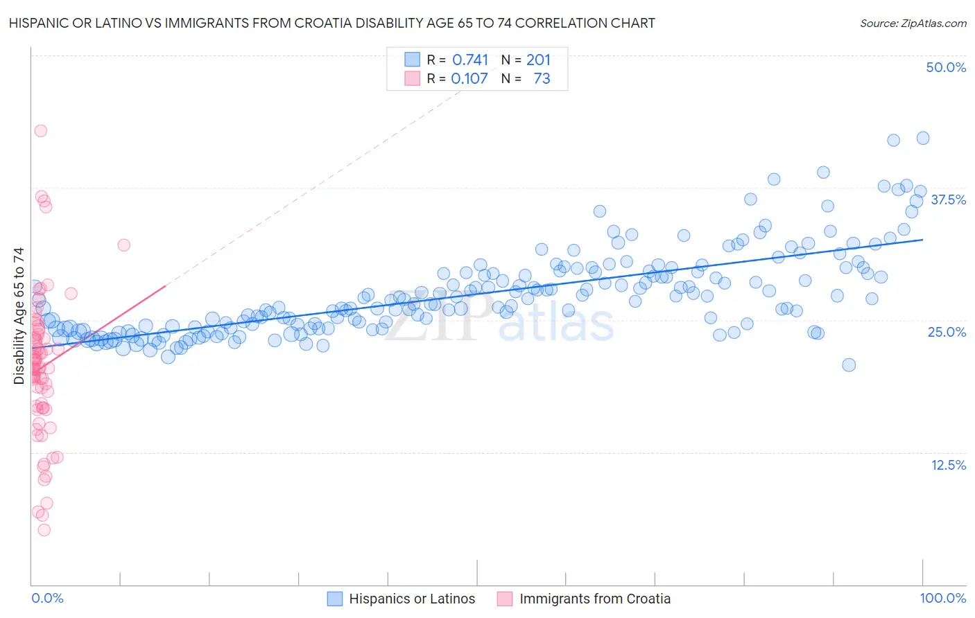 Hispanic or Latino vs Immigrants from Croatia Disability Age 65 to 74