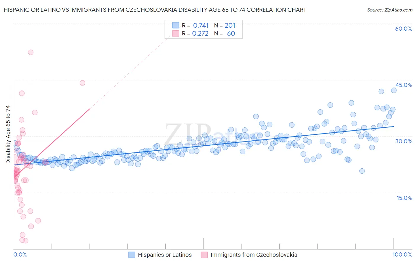 Hispanic or Latino vs Immigrants from Czechoslovakia Disability Age 65 to 74