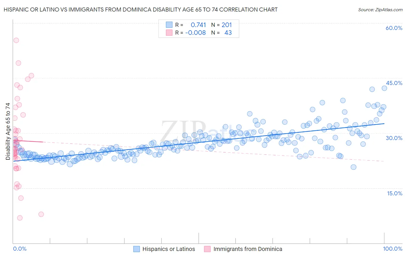 Hispanic or Latino vs Immigrants from Dominica Disability Age 65 to 74