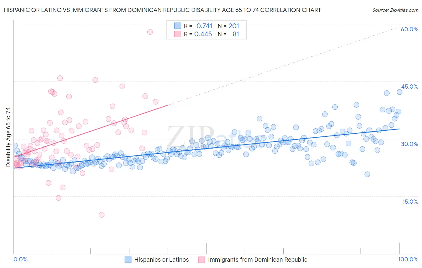 Hispanic or Latino vs Immigrants from Dominican Republic Disability Age 65 to 74