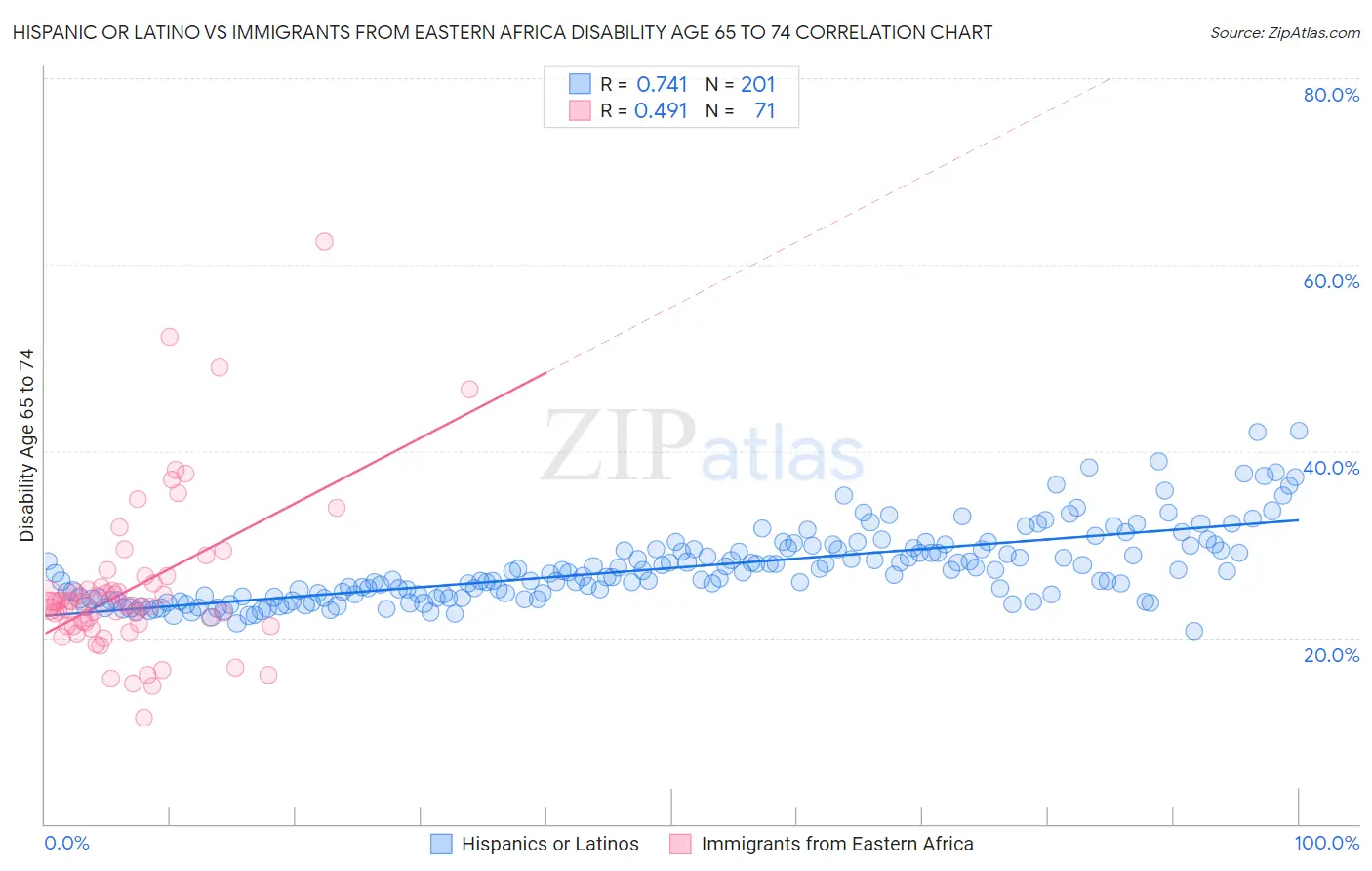 Hispanic or Latino vs Immigrants from Eastern Africa Disability Age 65 to 74