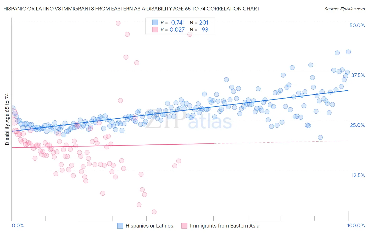 Hispanic or Latino vs Immigrants from Eastern Asia Disability Age 65 to 74