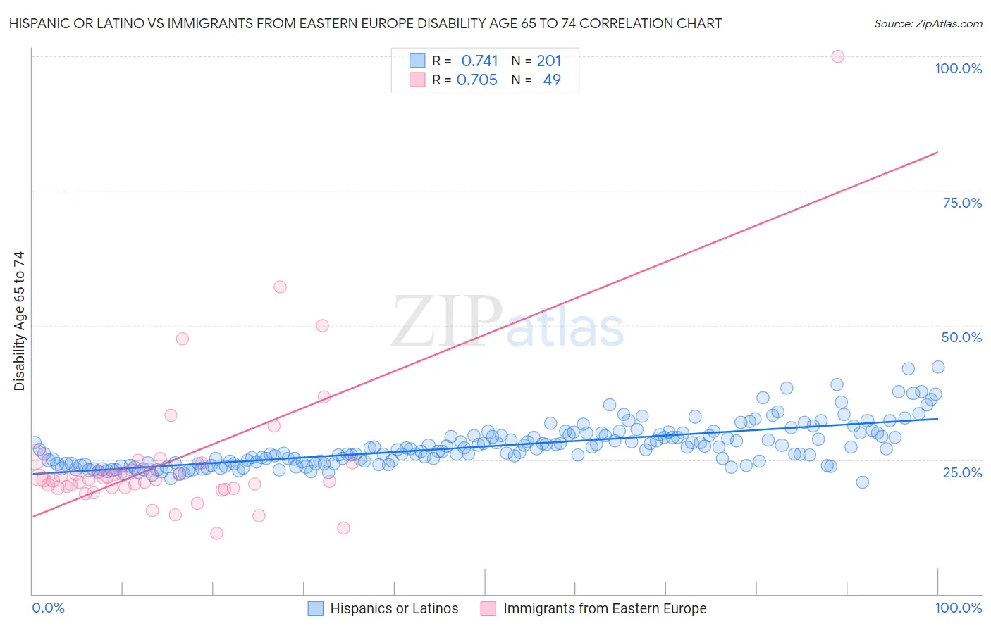 Hispanic or Latino vs Immigrants from Eastern Europe Disability Age 65 to 74