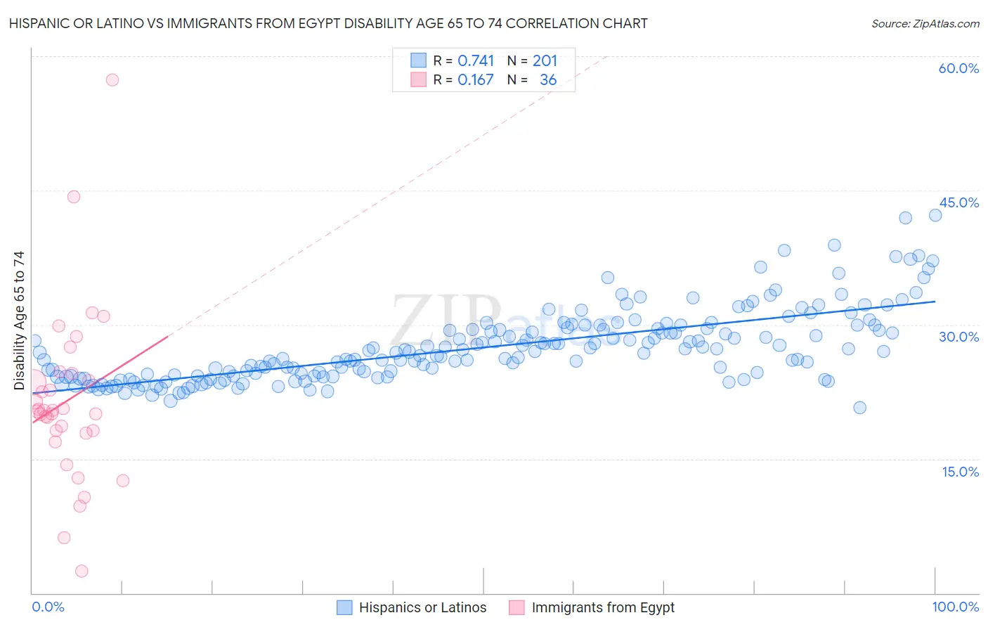 Hispanic or Latino vs Immigrants from Egypt Disability Age 65 to 74