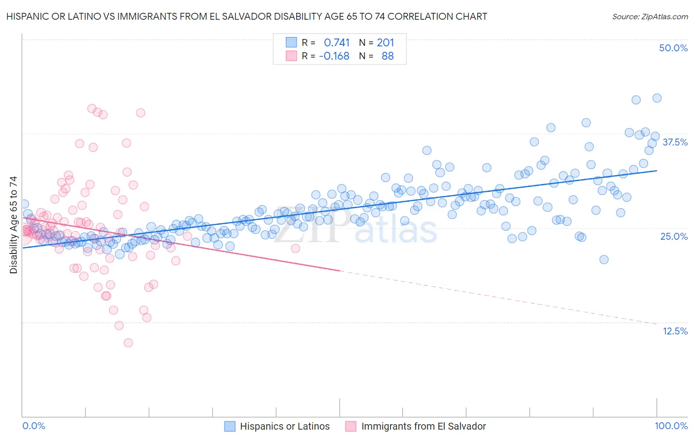 Hispanic or Latino vs Immigrants from El Salvador Disability Age 65 to 74