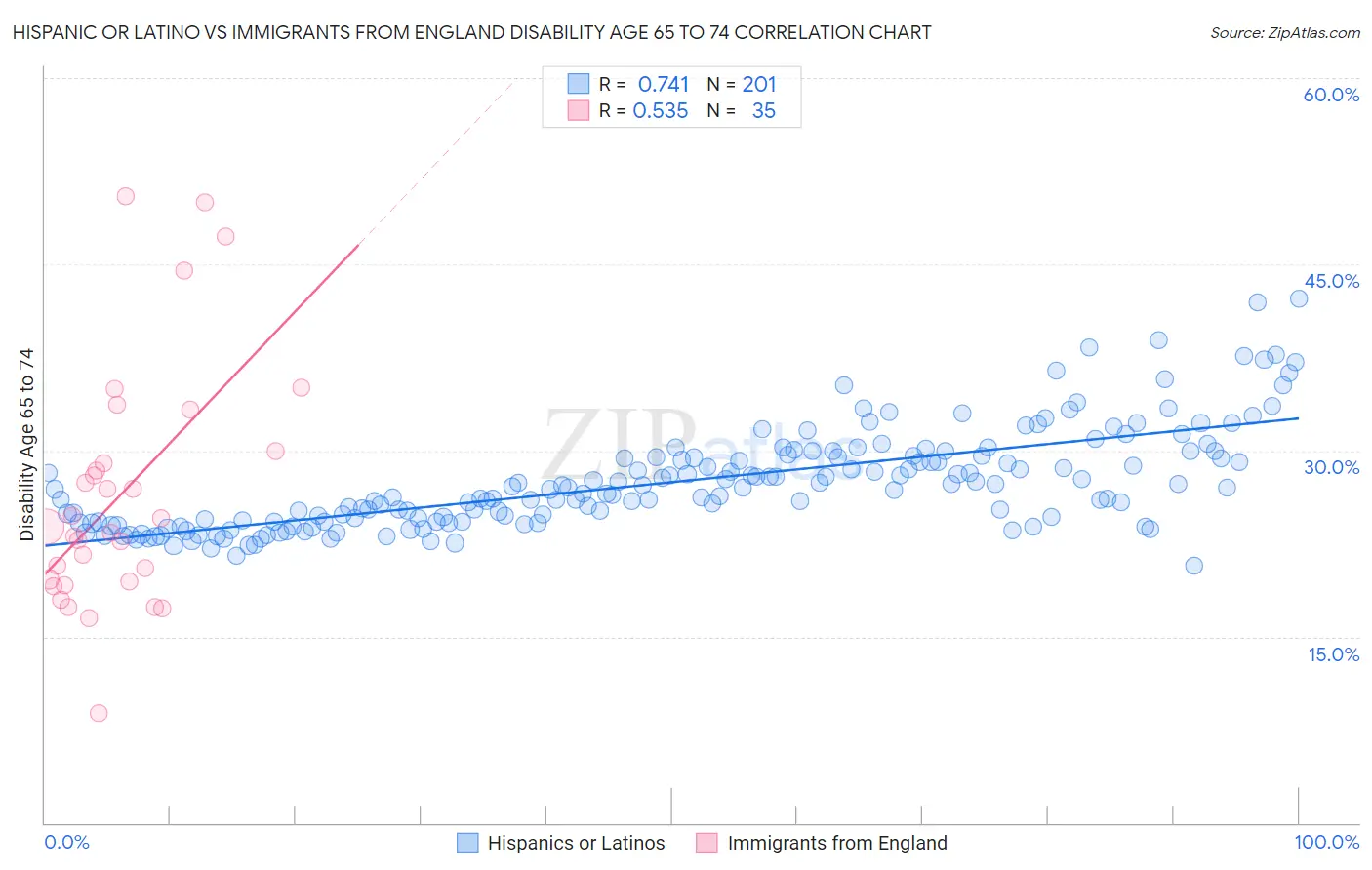 Hispanic or Latino vs Immigrants from England Disability Age 65 to 74
