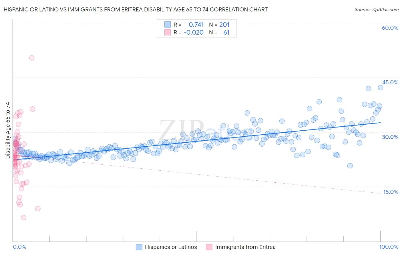 Hispanic or Latino vs Immigrants from Eritrea Disability Age 65 to 74