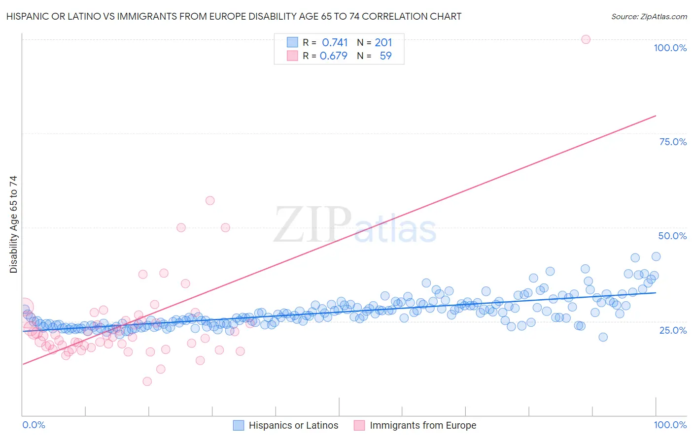 Hispanic or Latino vs Immigrants from Europe Disability Age 65 to 74