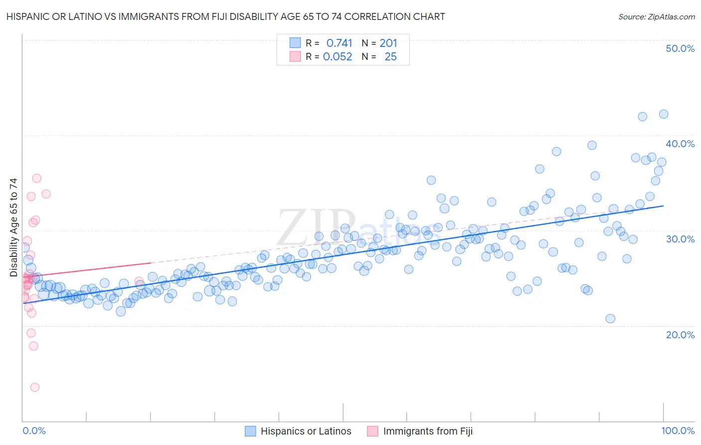 Hispanic or Latino vs Immigrants from Fiji Disability Age 65 to 74