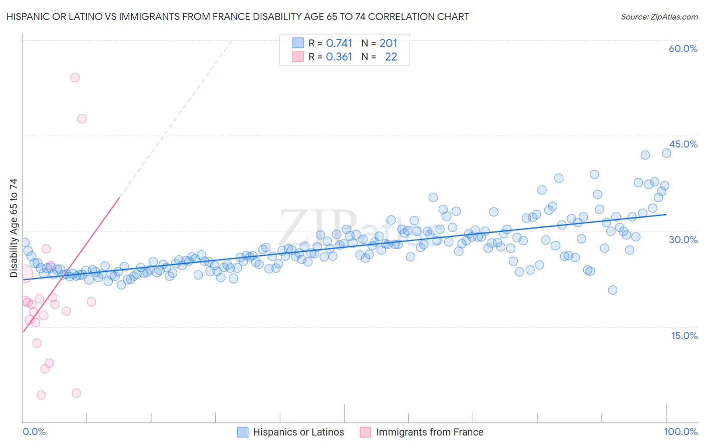 Hispanic or Latino vs Immigrants from France Disability Age 65 to 74