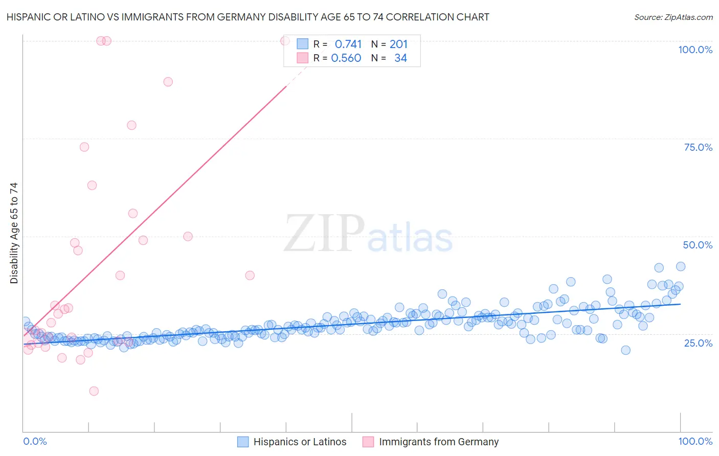 Hispanic or Latino vs Immigrants from Germany Disability Age 65 to 74