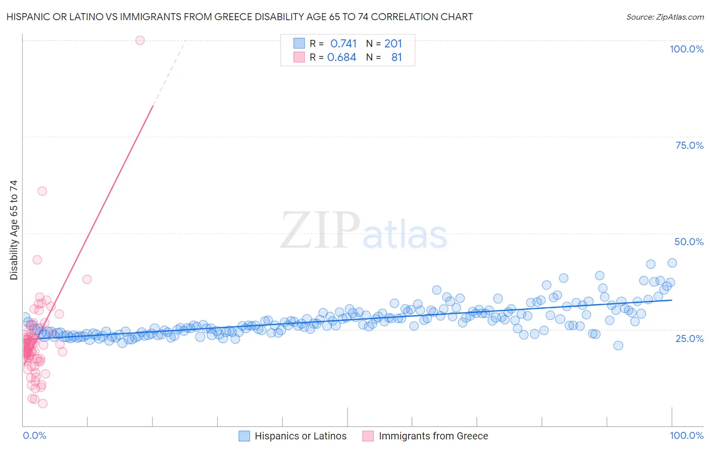 Hispanic or Latino vs Immigrants from Greece Disability Age 65 to 74