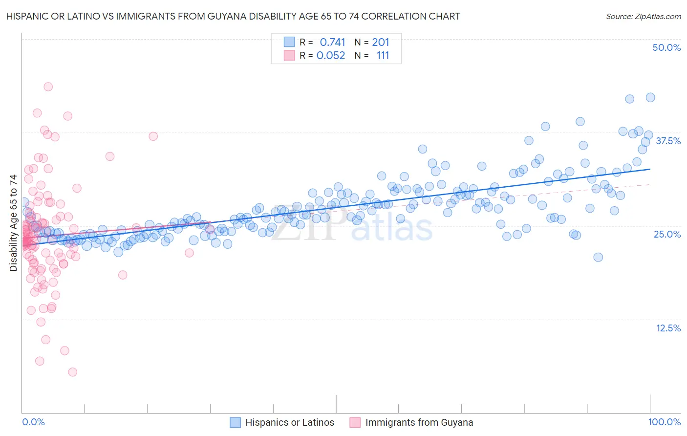 Hispanic or Latino vs Immigrants from Guyana Disability Age 65 to 74