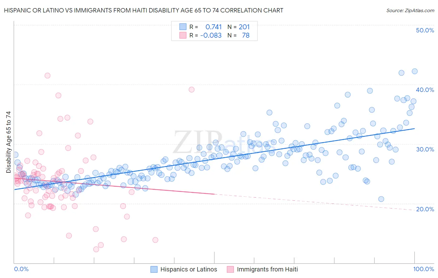 Hispanic or Latino vs Immigrants from Haiti Disability Age 65 to 74