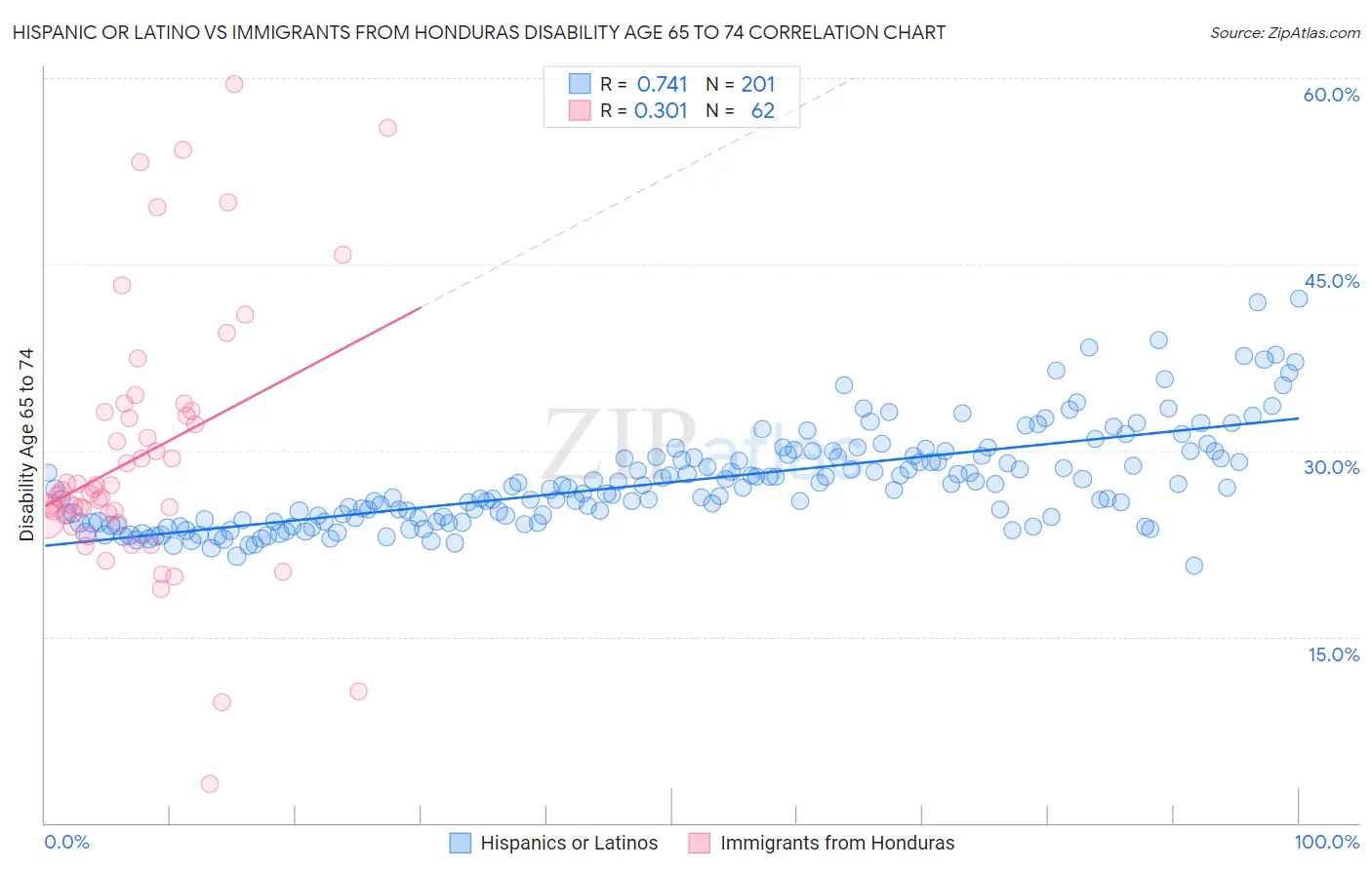 Hispanic or Latino vs Immigrants from Honduras Disability Age 65 to 74