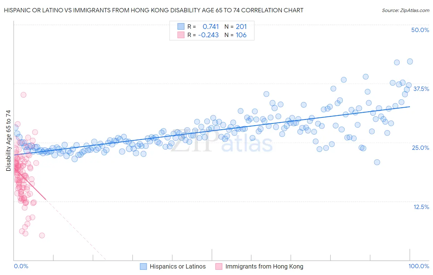 Hispanic or Latino vs Immigrants from Hong Kong Disability Age 65 to 74