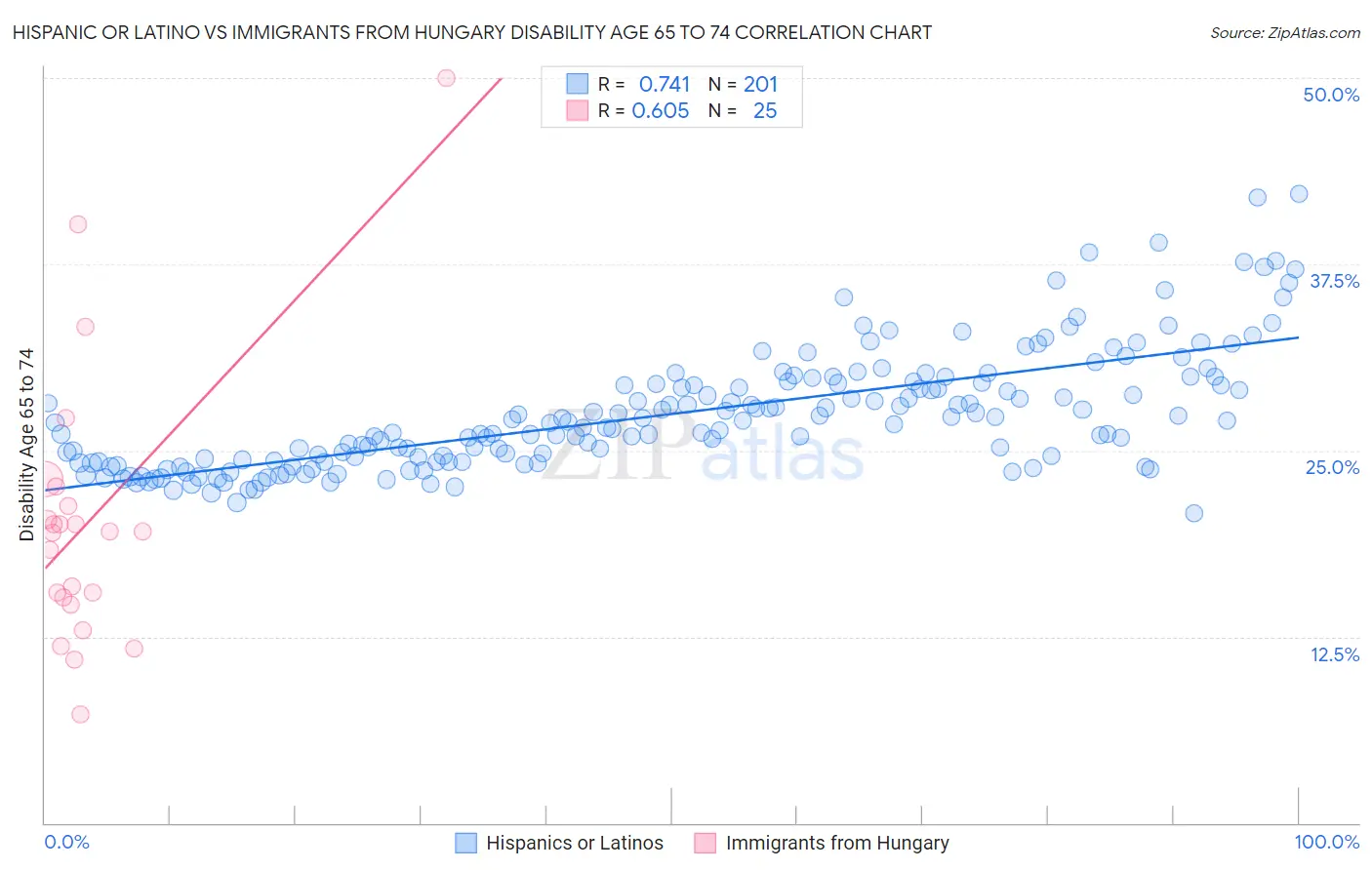 Hispanic or Latino vs Immigrants from Hungary Disability Age 65 to 74