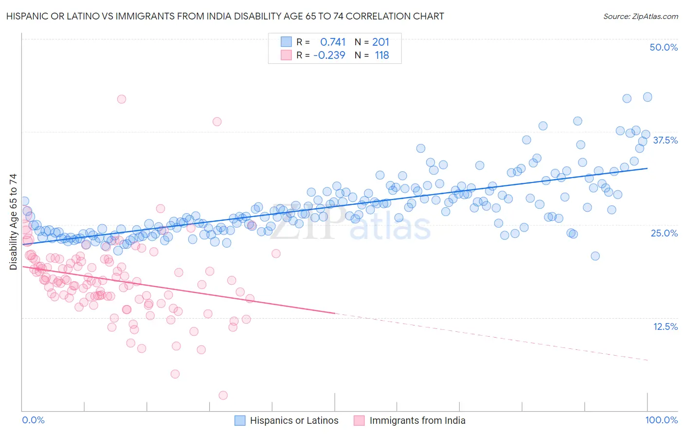 Hispanic or Latino vs Immigrants from India Disability Age 65 to 74