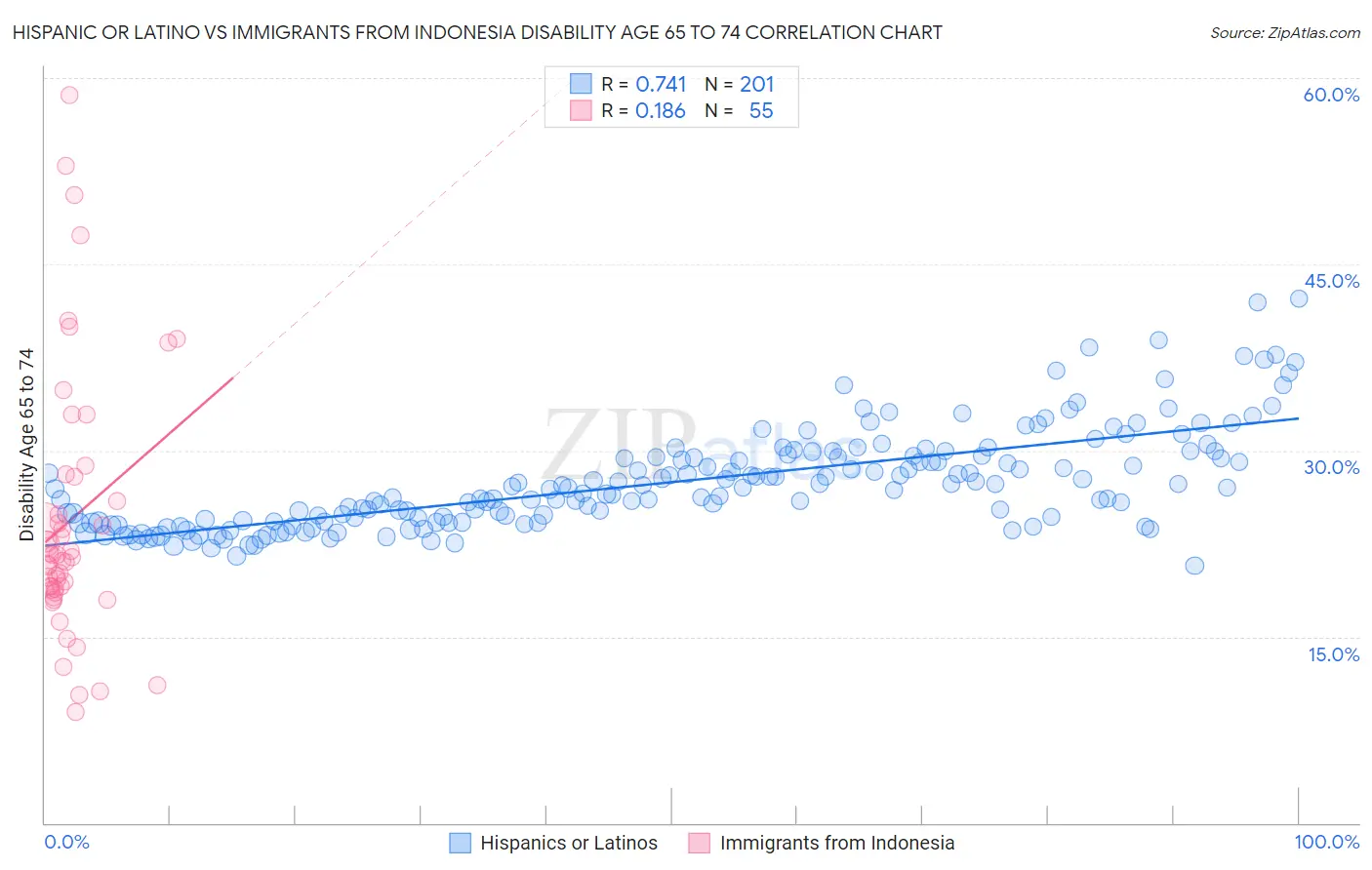 Hispanic or Latino vs Immigrants from Indonesia Disability Age 65 to 74