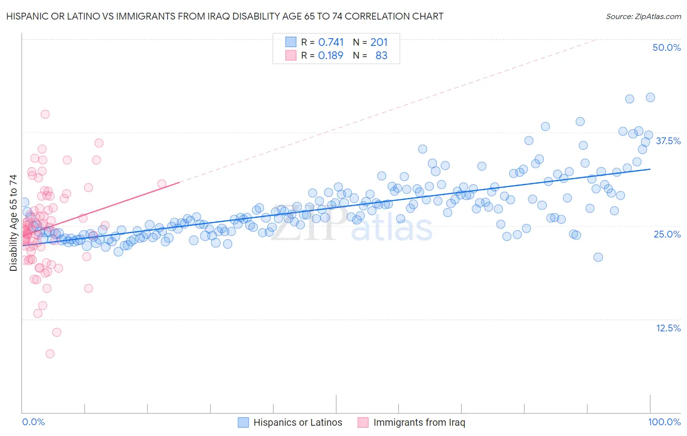 Hispanic or Latino vs Immigrants from Iraq Disability Age 65 to 74