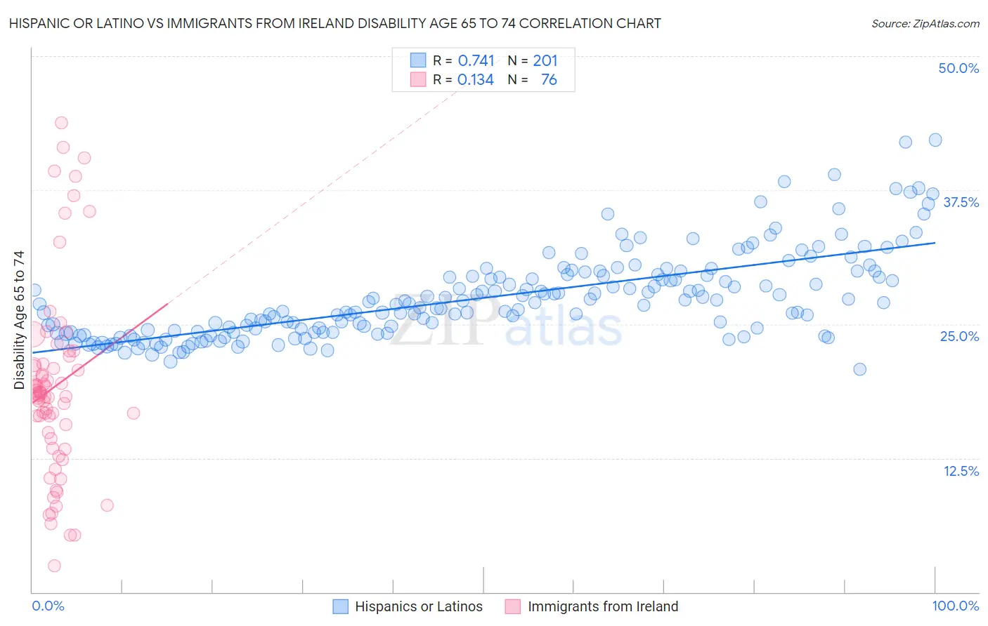 Hispanic or Latino vs Immigrants from Ireland Disability Age 65 to 74