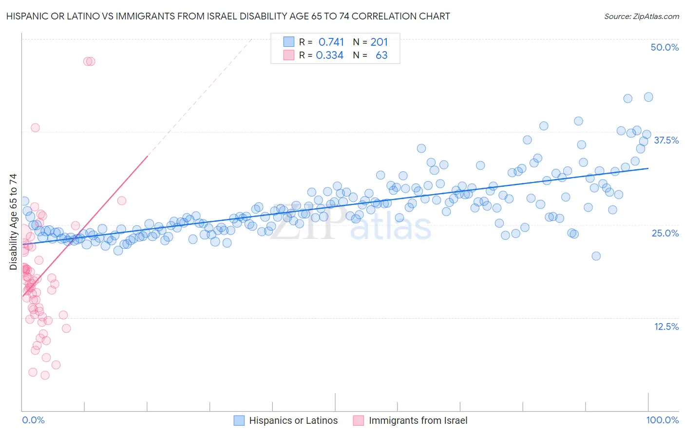 Hispanic or Latino vs Immigrants from Israel Disability Age 65 to 74