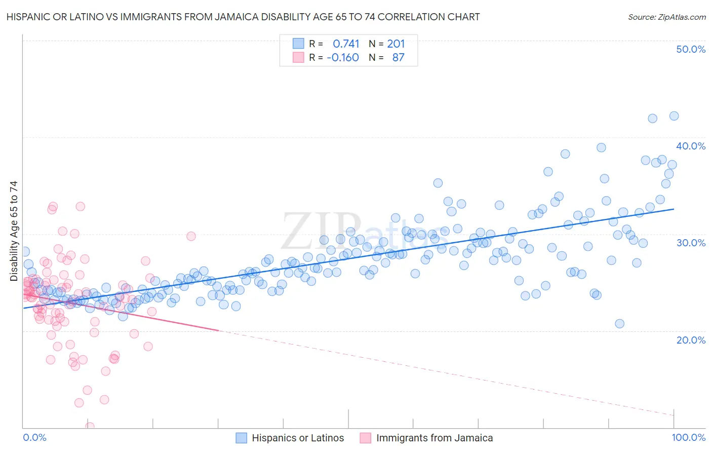 Hispanic or Latino vs Immigrants from Jamaica Disability Age 65 to 74