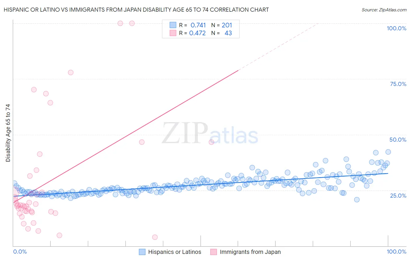 Hispanic or Latino vs Immigrants from Japan Disability Age 65 to 74