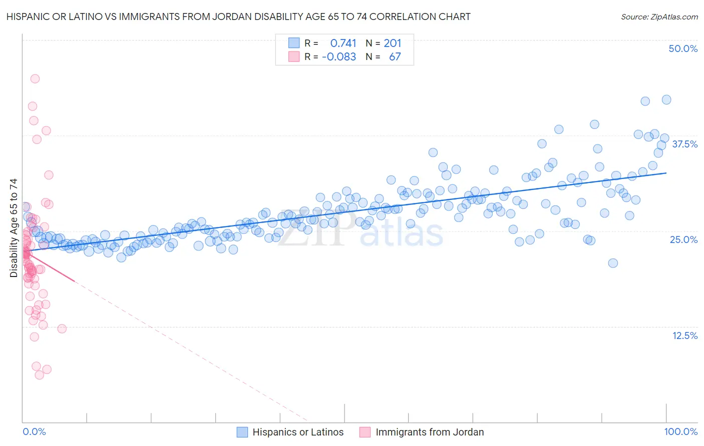 Hispanic or Latino vs Immigrants from Jordan Disability Age 65 to 74