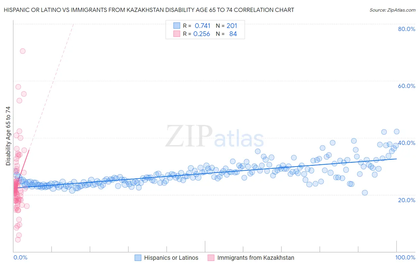 Hispanic or Latino vs Immigrants from Kazakhstan Disability Age 65 to 74