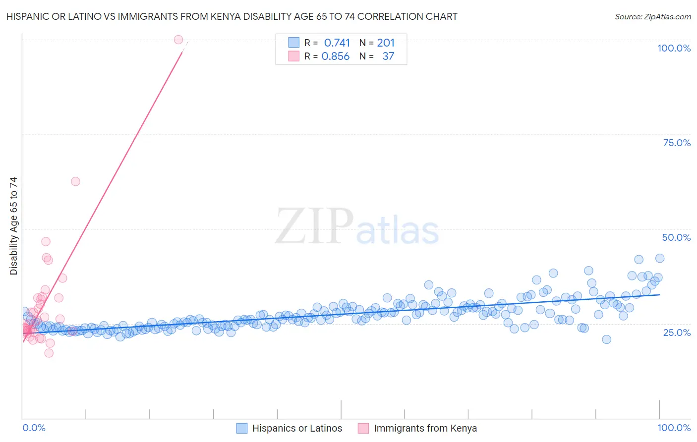 Hispanic or Latino vs Immigrants from Kenya Disability Age 65 to 74