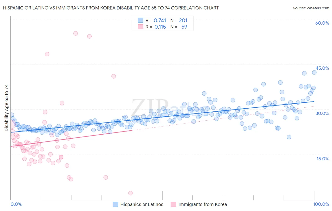 Hispanic or Latino vs Immigrants from Korea Disability Age 65 to 74