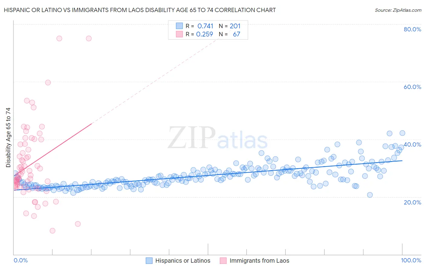 Hispanic or Latino vs Immigrants from Laos Disability Age 65 to 74