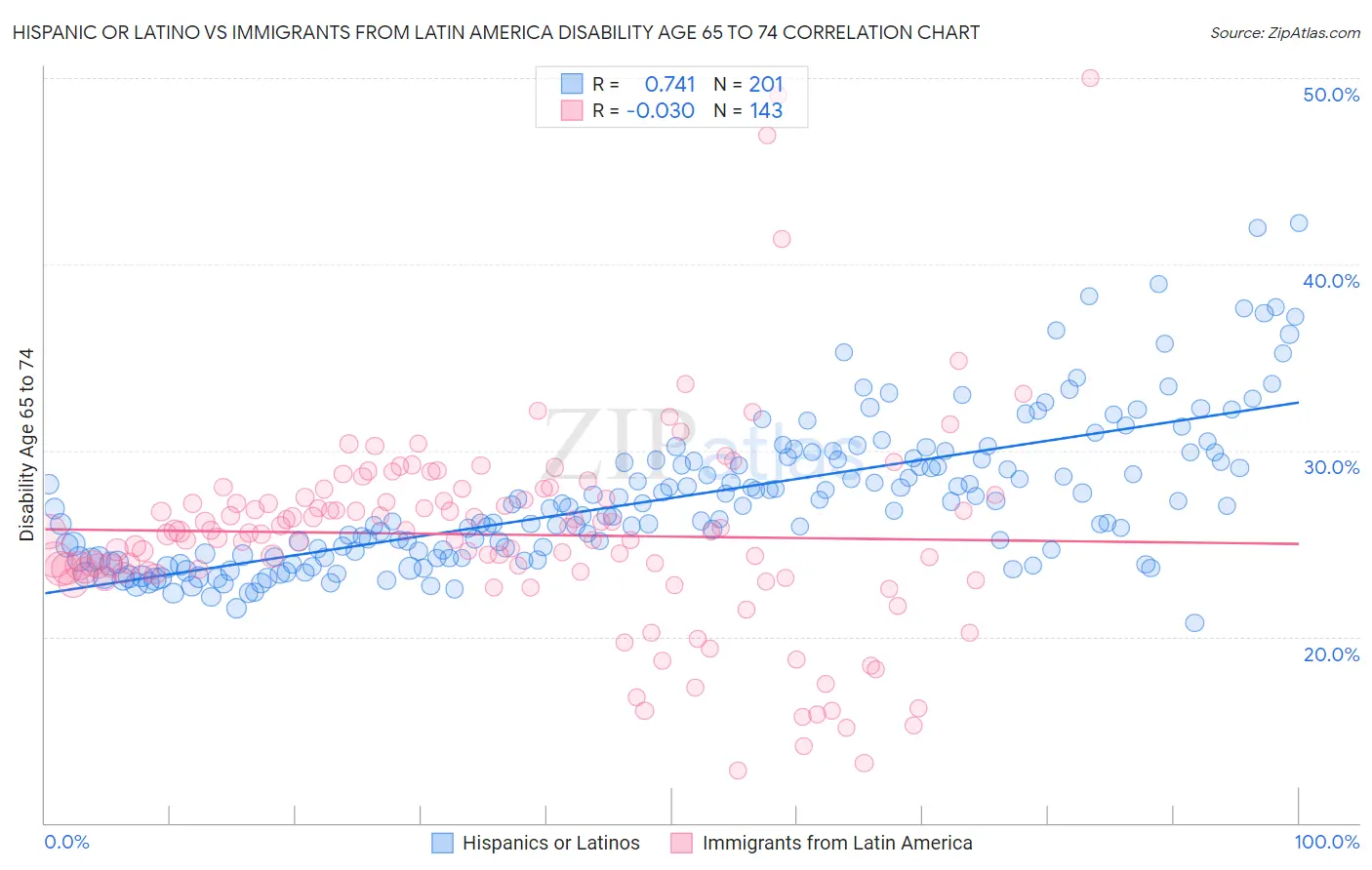 Hispanic or Latino vs Immigrants from Latin America Disability Age 65 to 74