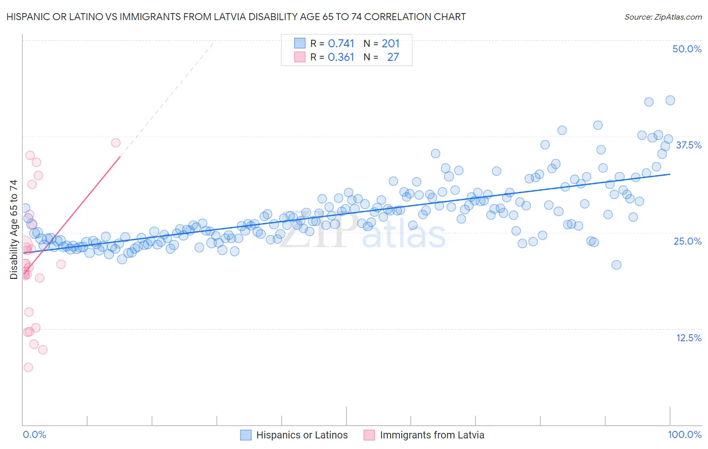 Hispanic or Latino vs Immigrants from Latvia Disability Age 65 to 74