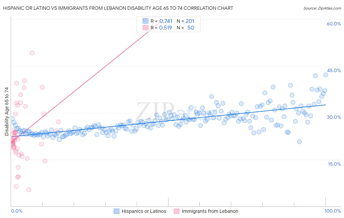 Hispanic or Latino vs Immigrants from Lebanon Disability Age 65 to 74