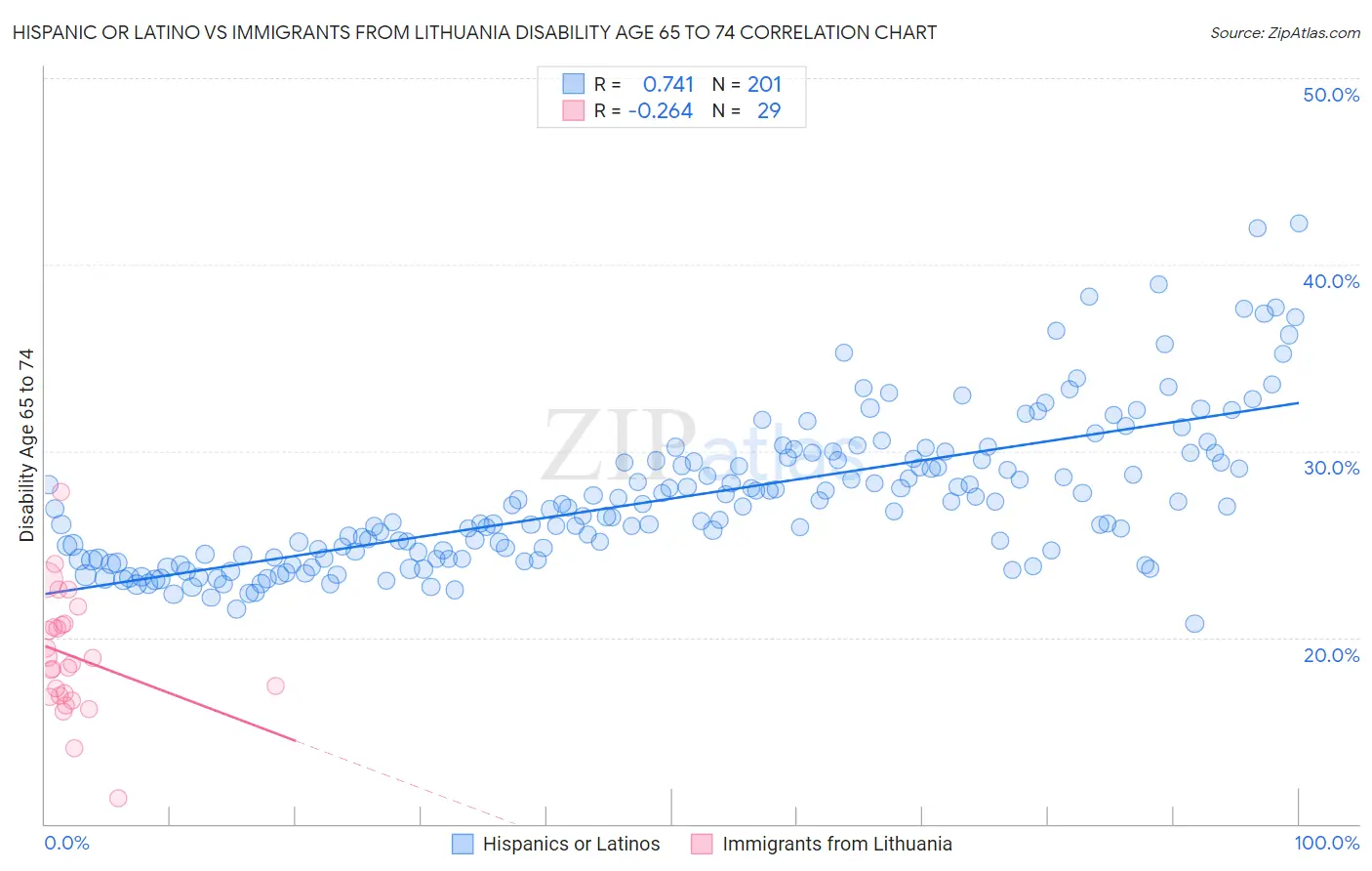 Hispanic or Latino vs Immigrants from Lithuania Disability Age 65 to 74