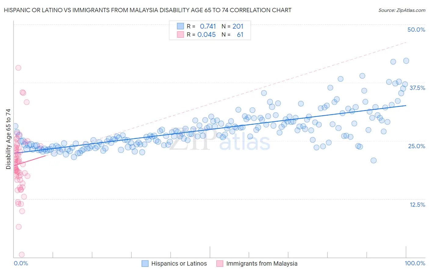 Hispanic or Latino vs Immigrants from Malaysia Disability Age 65 to 74