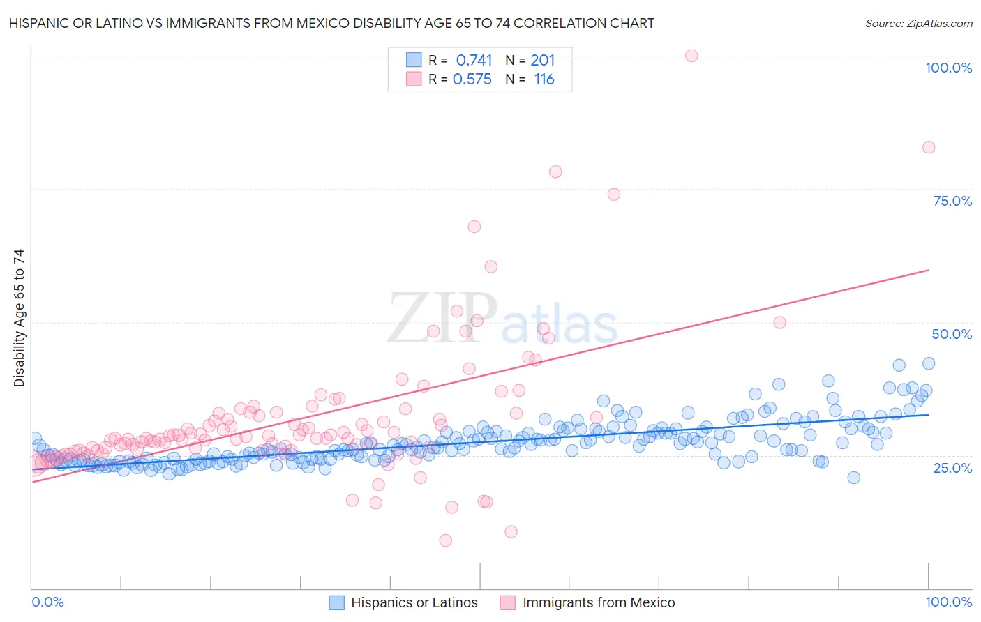 Hispanic or Latino vs Immigrants from Mexico Disability Age 65 to 74