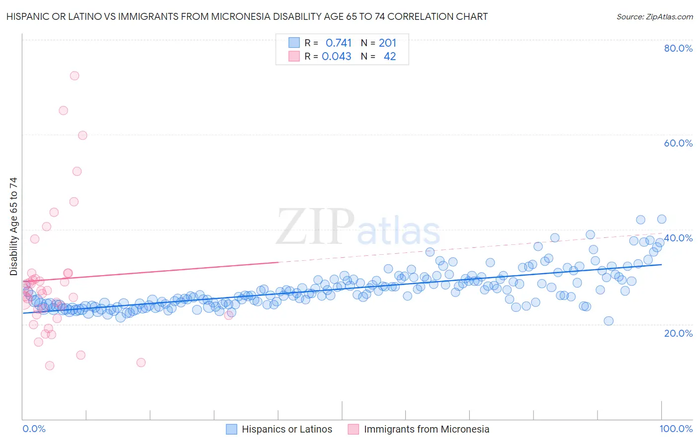Hispanic or Latino vs Immigrants from Micronesia Disability Age 65 to 74