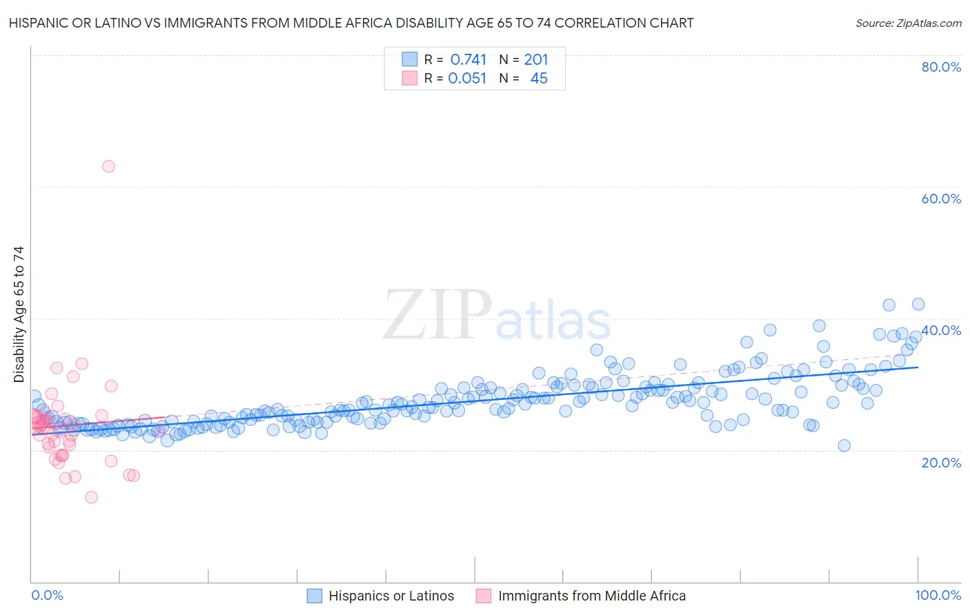 Hispanic or Latino vs Immigrants from Middle Africa Disability Age 65 to 74