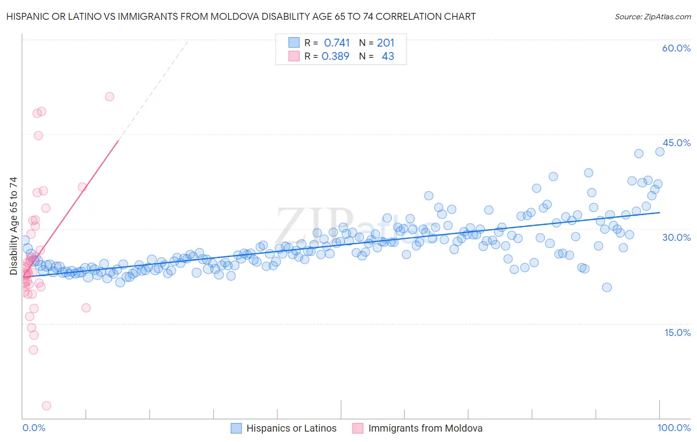 Hispanic or Latino vs Immigrants from Moldova Disability Age 65 to 74
