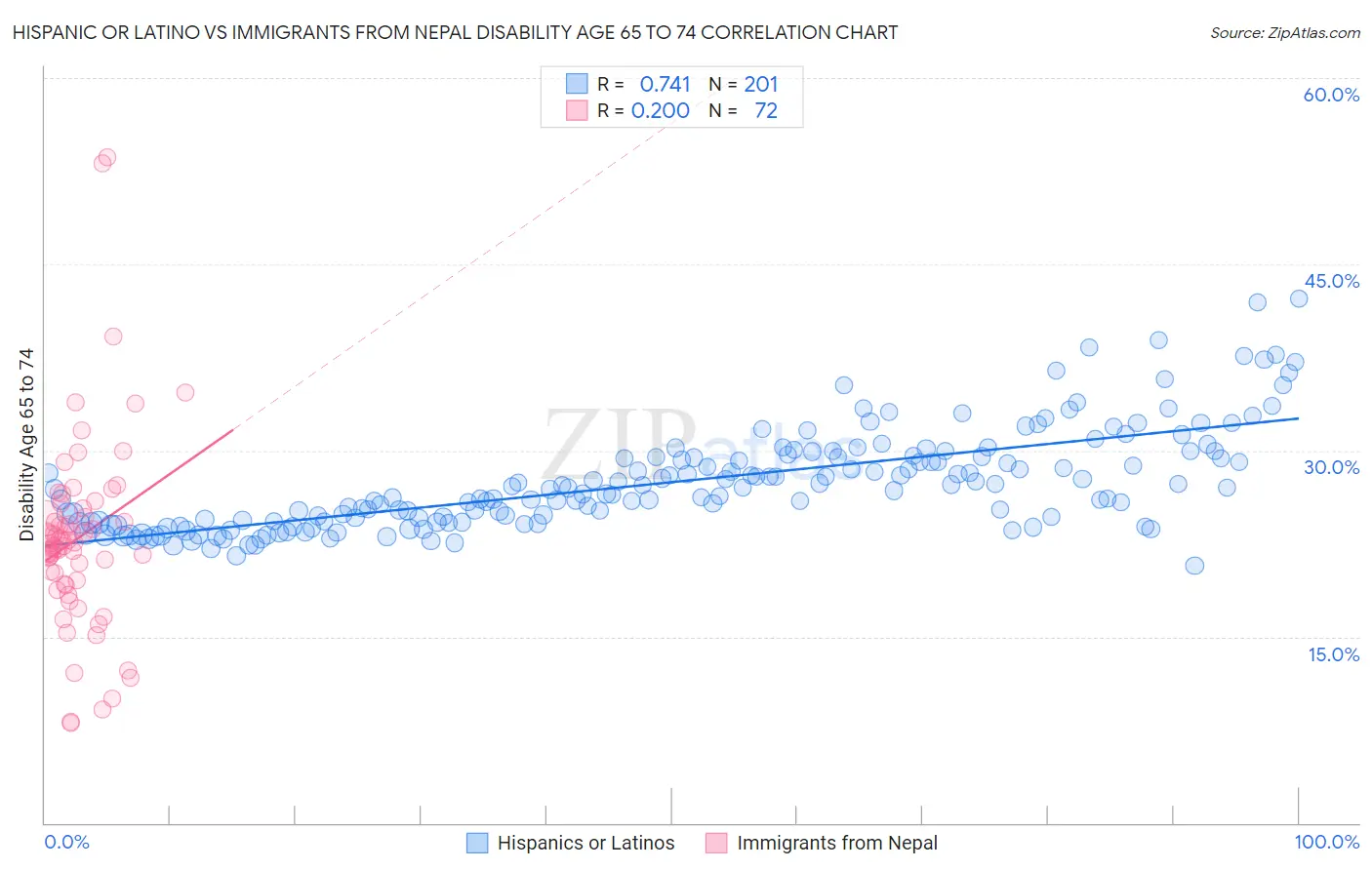 Hispanic or Latino vs Immigrants from Nepal Disability Age 65 to 74
