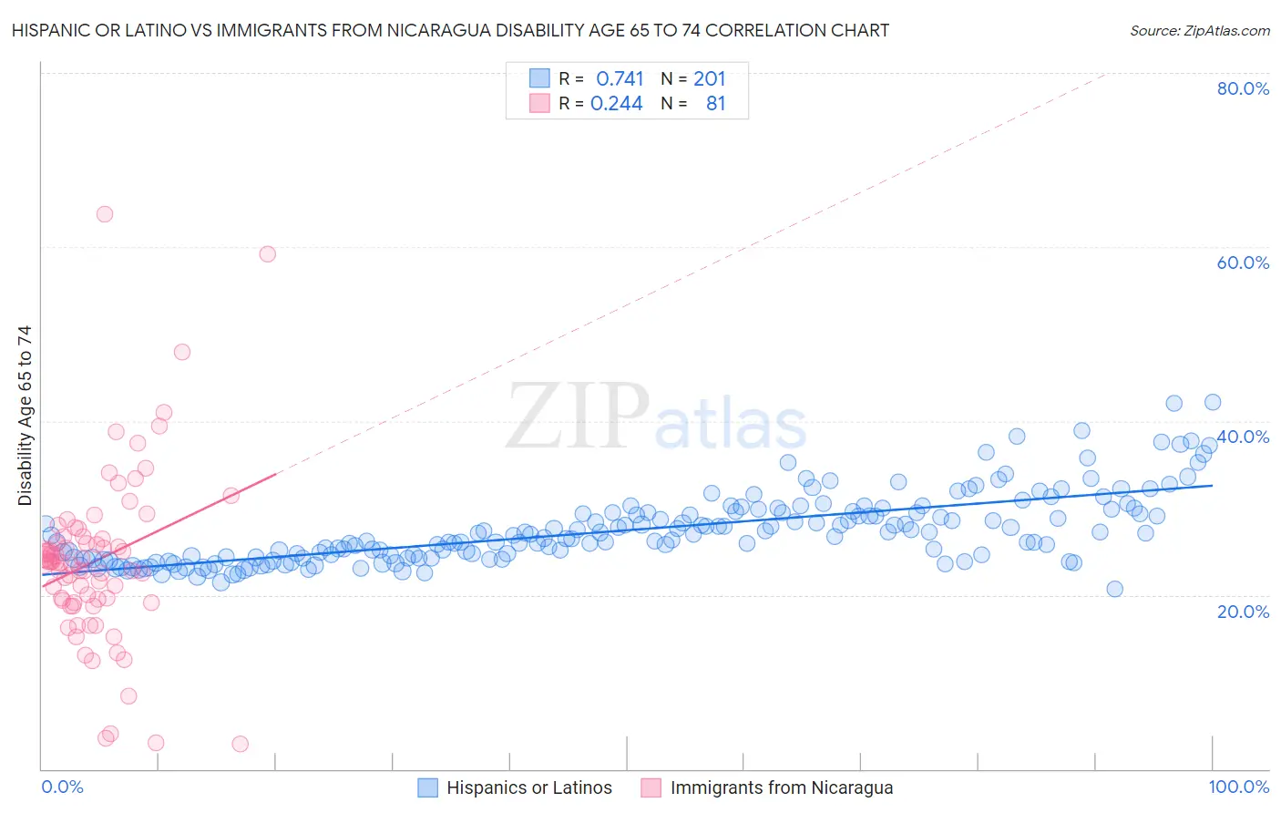 Hispanic or Latino vs Immigrants from Nicaragua Disability Age 65 to 74