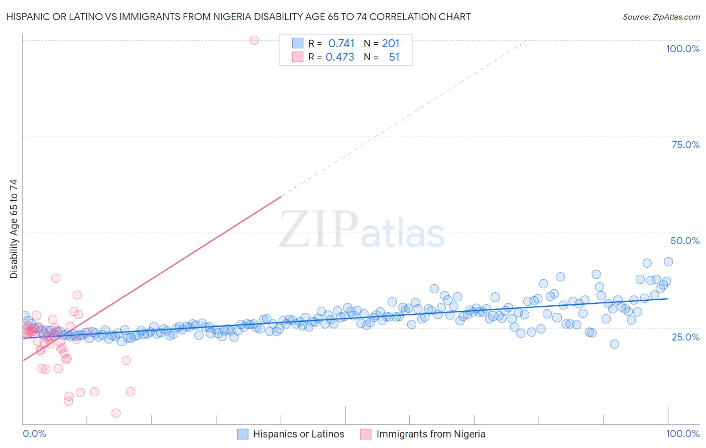 Hispanic or Latino vs Immigrants from Nigeria Disability Age 65 to 74