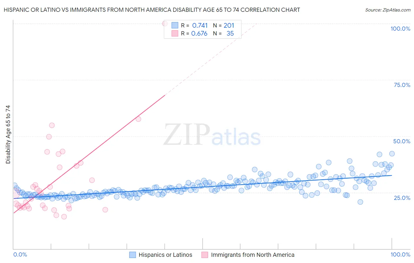 Hispanic or Latino vs Immigrants from North America Disability Age 65 to 74