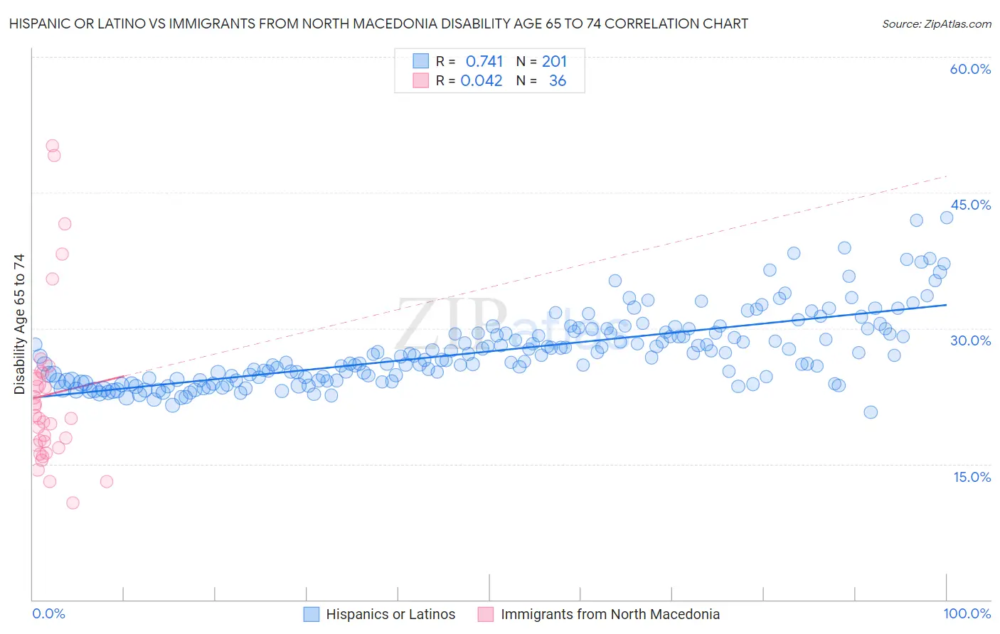 Hispanic or Latino vs Immigrants from North Macedonia Disability Age 65 to 74