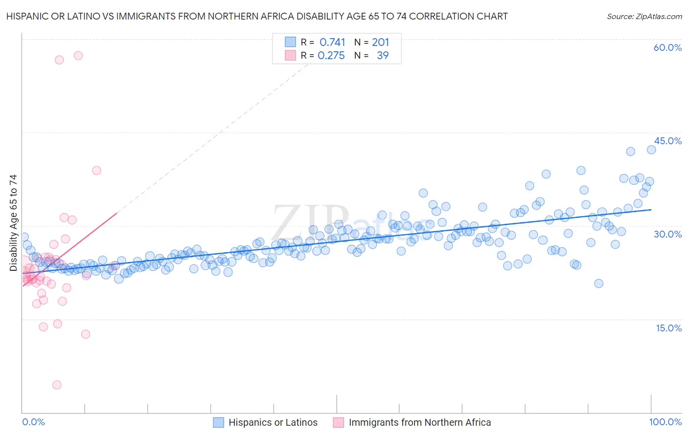 Hispanic or Latino vs Immigrants from Northern Africa Disability Age 65 to 74